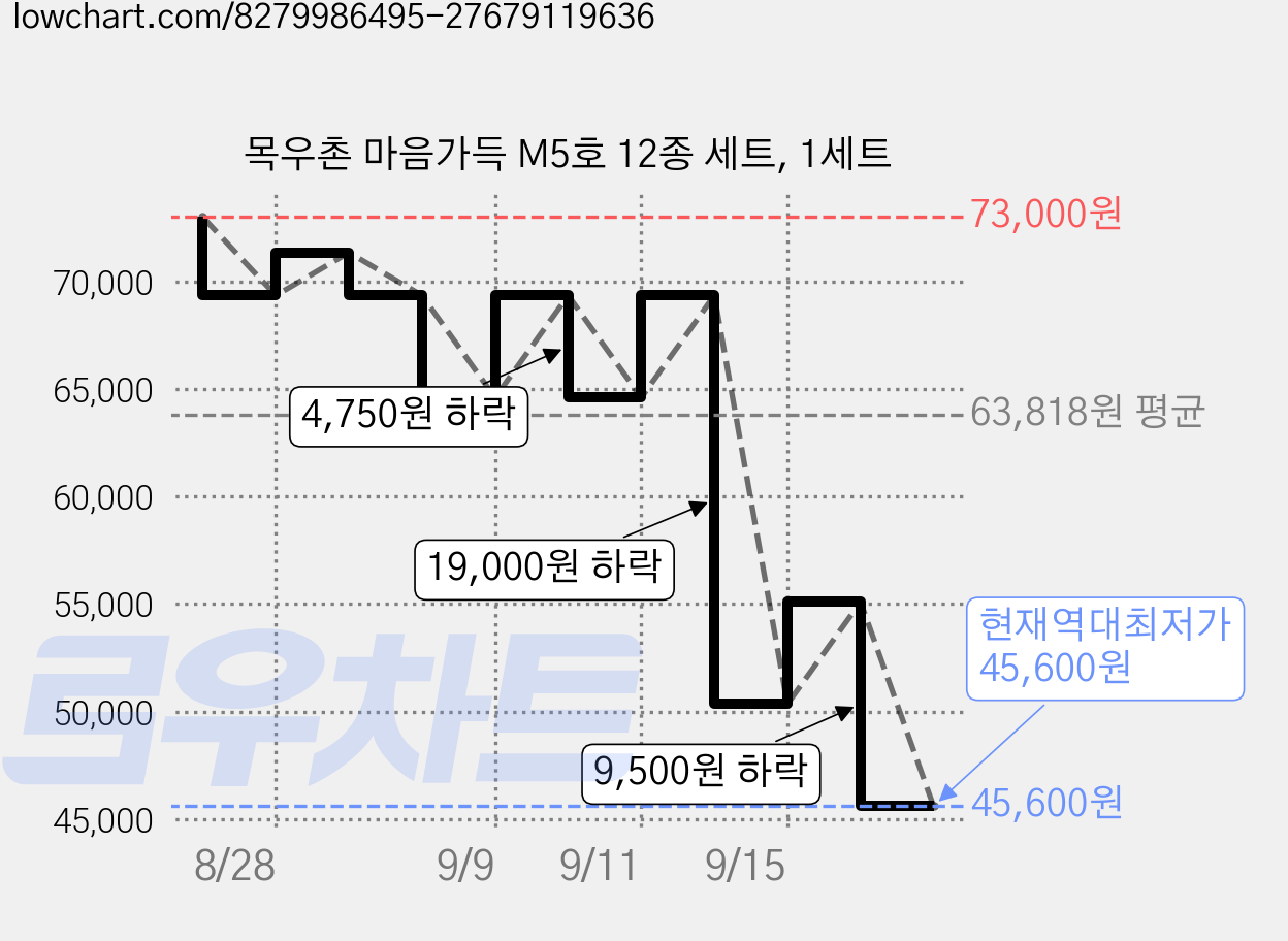 목우촌 마음가득 M5호 12종 세트, 1세트 가격 변동 차트, 현재가 45,600원, 역대최저가