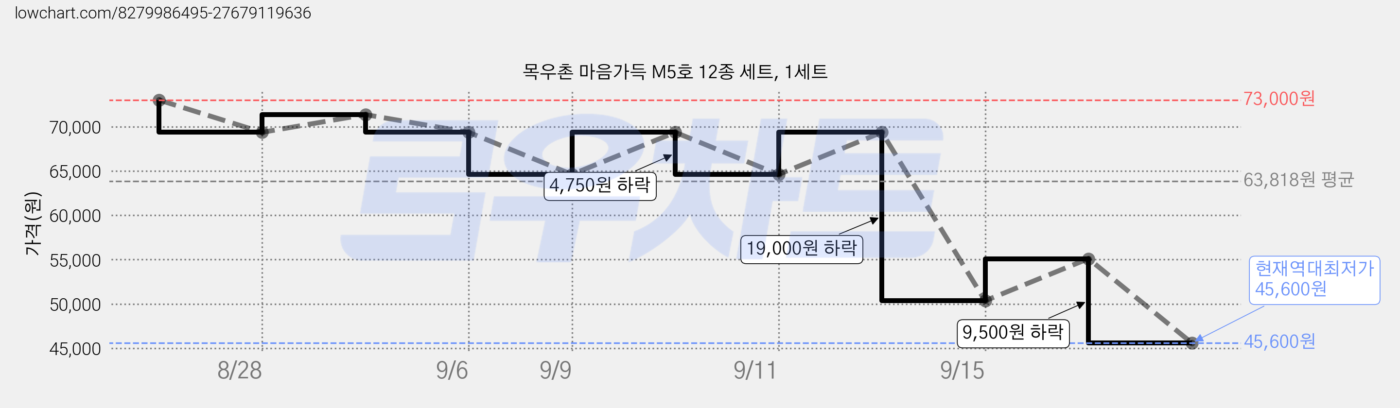 목우촌 마음가득 M5호 12종 세트, 1세트 가격 변동 차트, 현재가 45,600원, 역대최저가