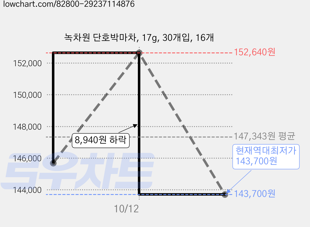 녹차원 단호박마차, 17g, 30개입, 16개 가격 변동 차트, 현재가 143,700원, 역대최저가