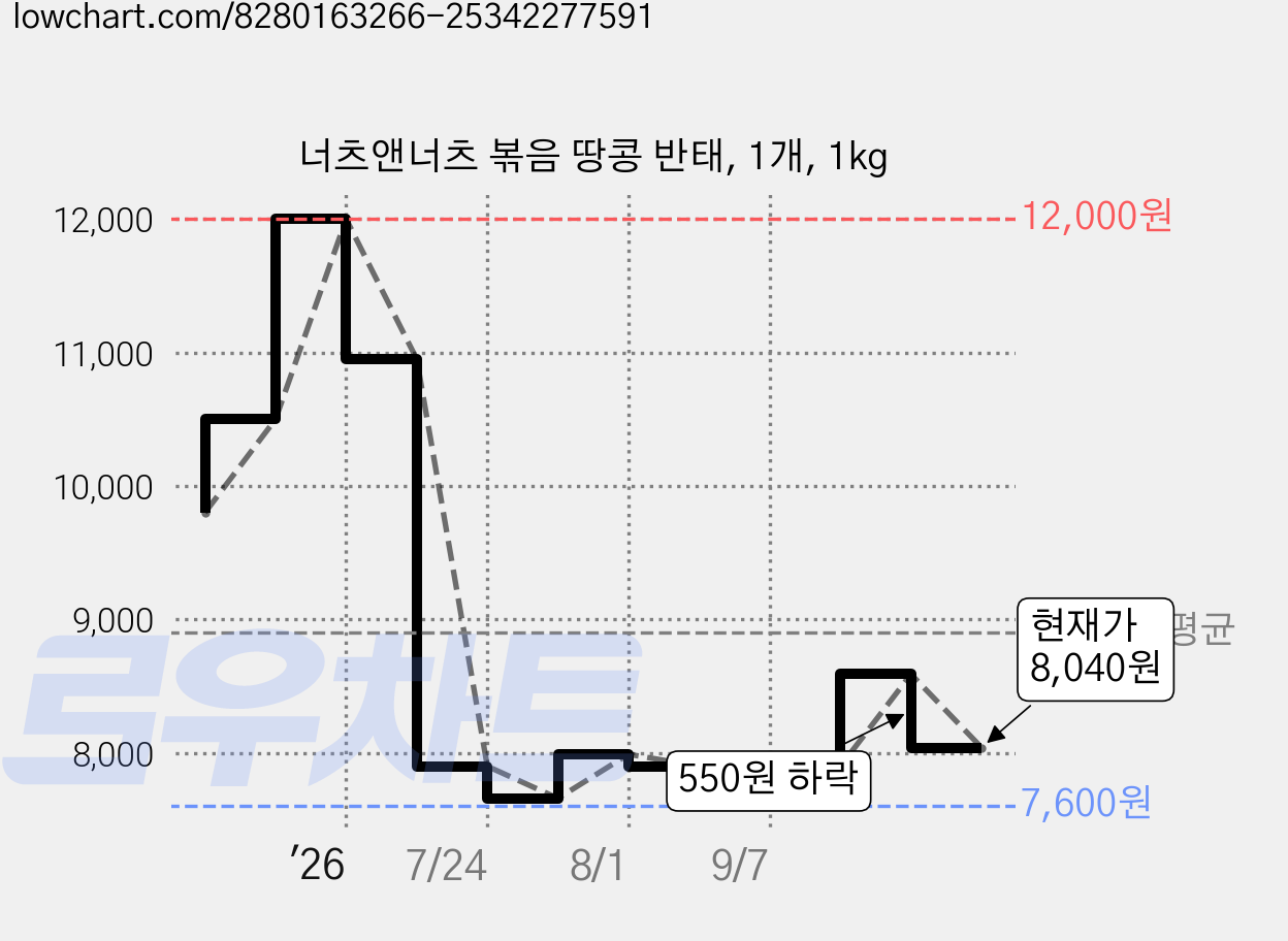 너츠앤너츠 볶음 땅콩 반태, 1개, 1kg 가격 변동 차트, 현재가 8,040원, 관측 최저가 7,600원