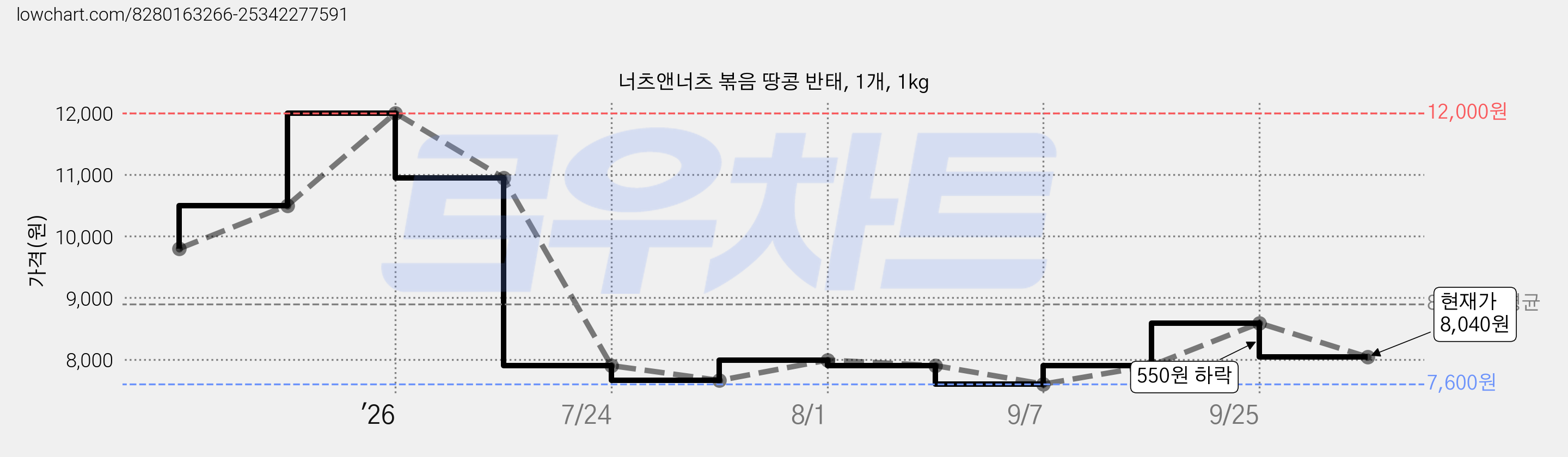 너츠앤너츠 볶음 땅콩 반태, 1개, 1kg 가격 변동 차트, 현재가 8,040원, 관측 최저가 7,600원