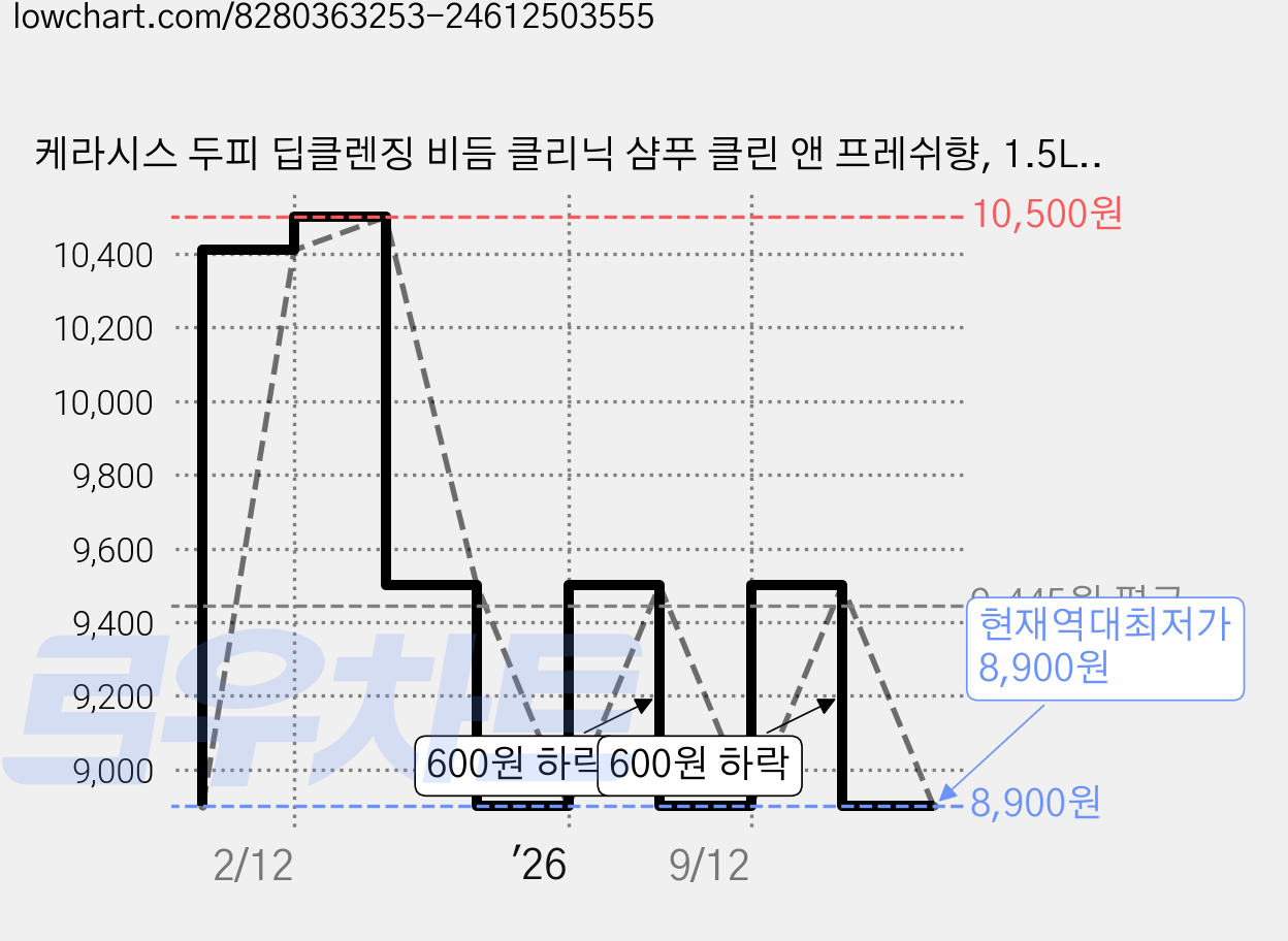 케라시스 두피 딥클렌징 비듬 클리닉 샴푸 클린 앤 프레쉬향, 1.5L, 1개 가격 변동 차트, 현재가 8,900원, 역대최저가