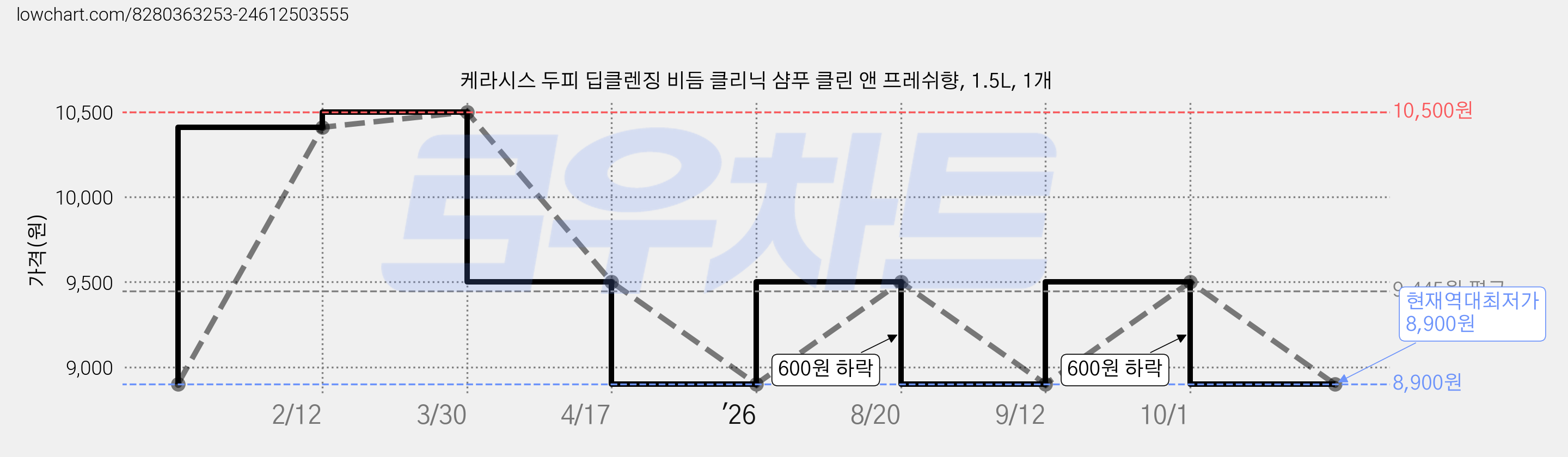케라시스 두피 딥클렌징 비듬 클리닉 샴푸 클린 앤 프레쉬향, 1.5L, 1개 가격 변동 차트, 현재가 8,900원, 역대최저가