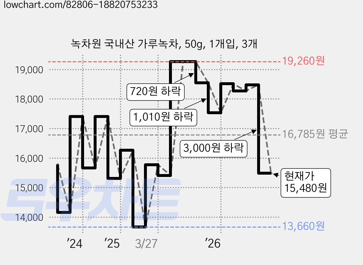 녹차원 국내산 가루녹차, 50g, 1개입, 3개 가격 변동 차트, 현재가 15,480원, 관측 최저가 13,050원