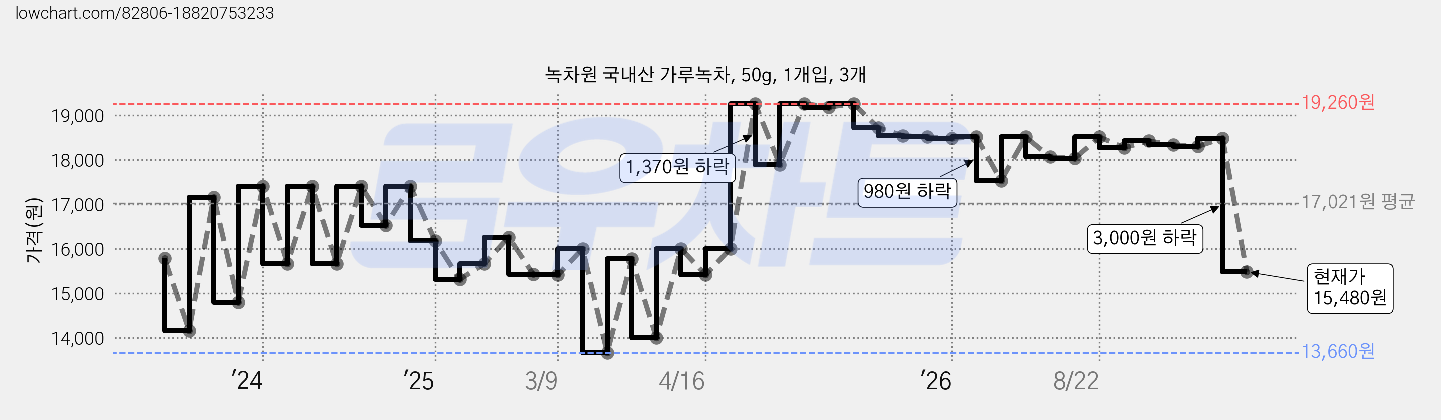 녹차원 국내산 가루녹차, 50g, 1개입, 3개 가격 변동 차트, 현재가 15,480원, 관측 최저가 13,050원