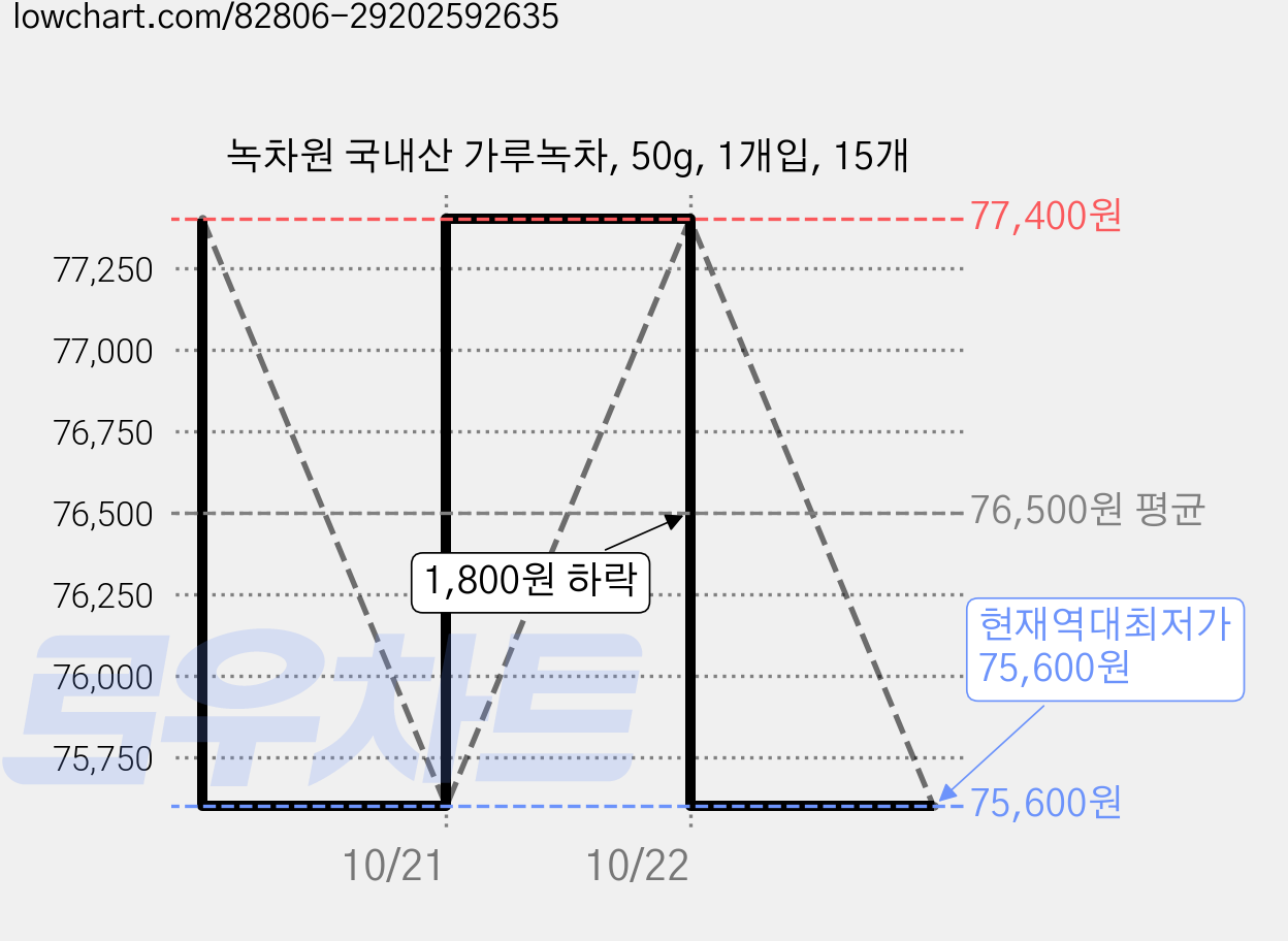 녹차원 국내산 가루녹차, 50g, 1개입, 15개 가격 변동 차트, 현재가 75,600원, 역대최저가