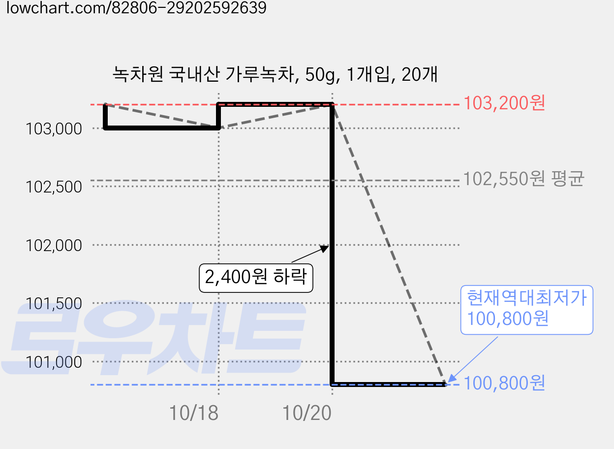 녹차원 국내산 가루녹차, 50g, 1개입, 20개 가격 변동 차트, 현재가 100,800원, 역대최저가