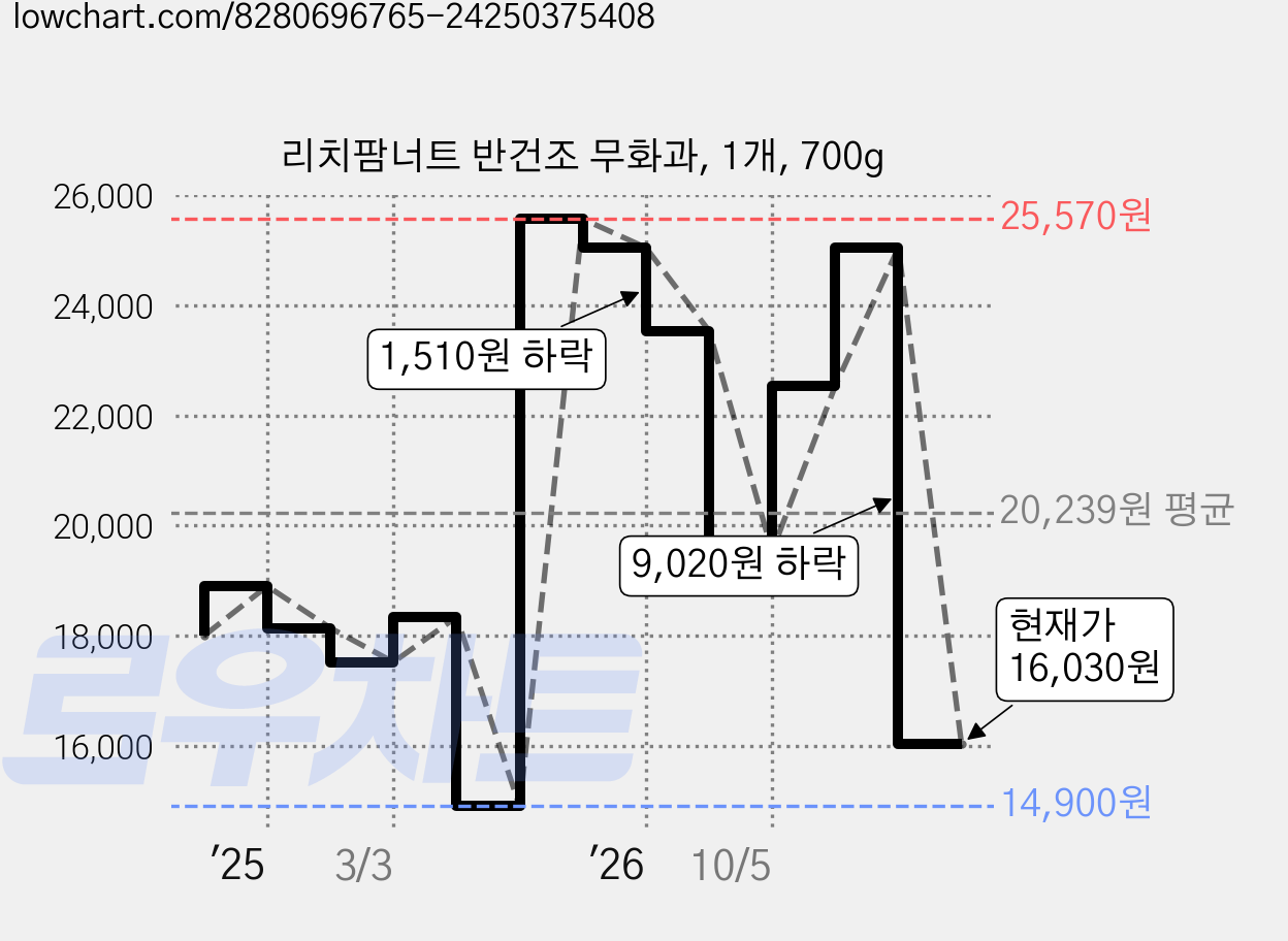 리치팜너트 반건조 무화과, 1개, 700g 가격 변동 차트, 현재가 16,030원, 관측 최저가 14,900원