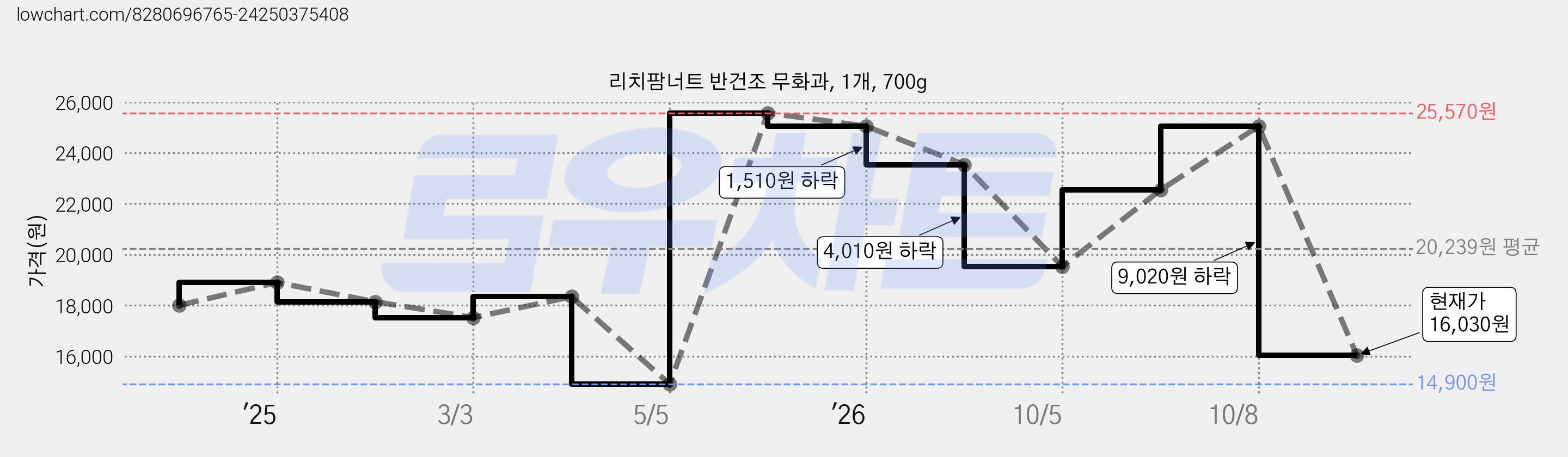 리치팜너트 반건조 무화과, 1개, 700g 가격 변동 차트, 현재가 16,030원, 관측 최저가 14,900원