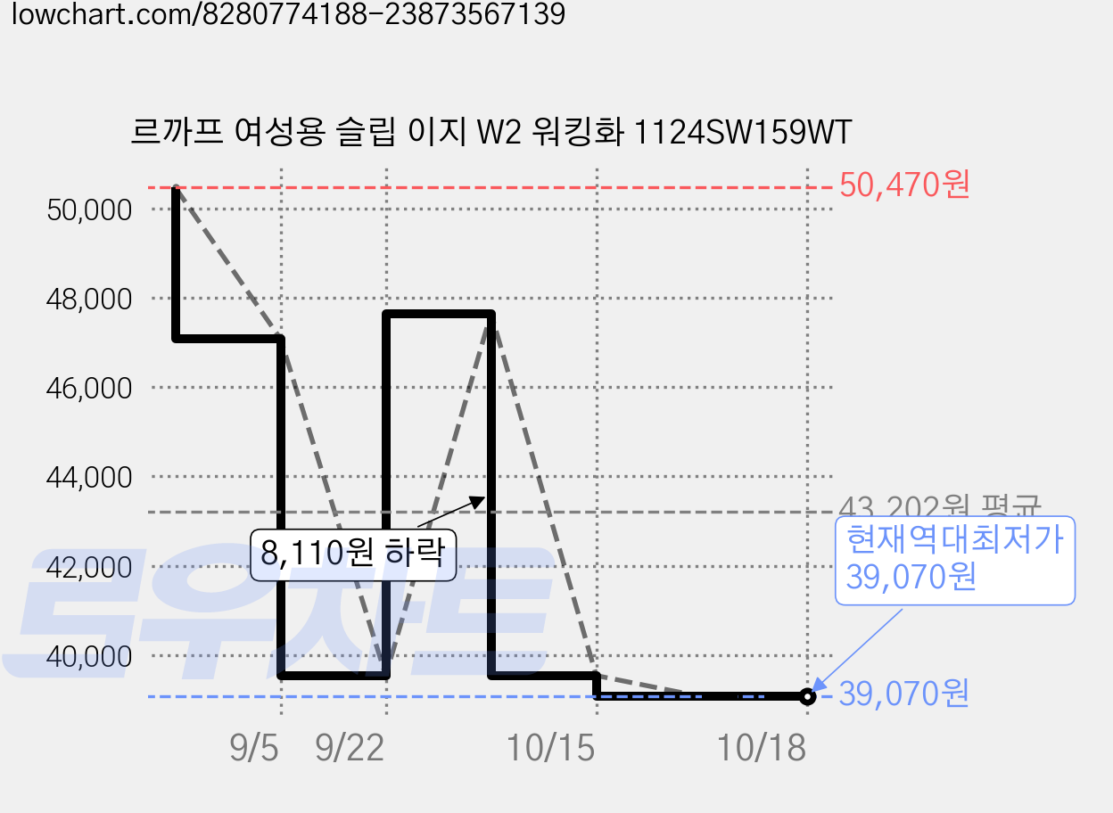 르까프 여성용 슬립 이지 W2 워킹화 1124SW159WT 가격 변동 차트, 현재가 39,070원, 역대최저가