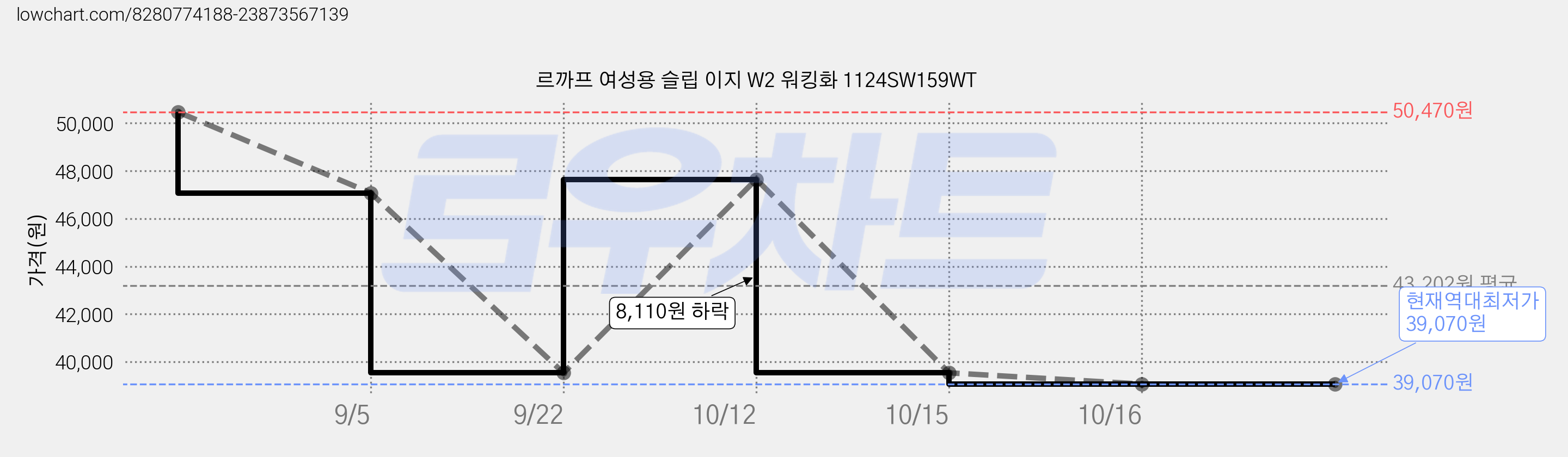 르까프 여성용 슬립 이지 W2 워킹화 1124SW159WT 가격 변동 차트, 현재가 39,070원, 역대최저가