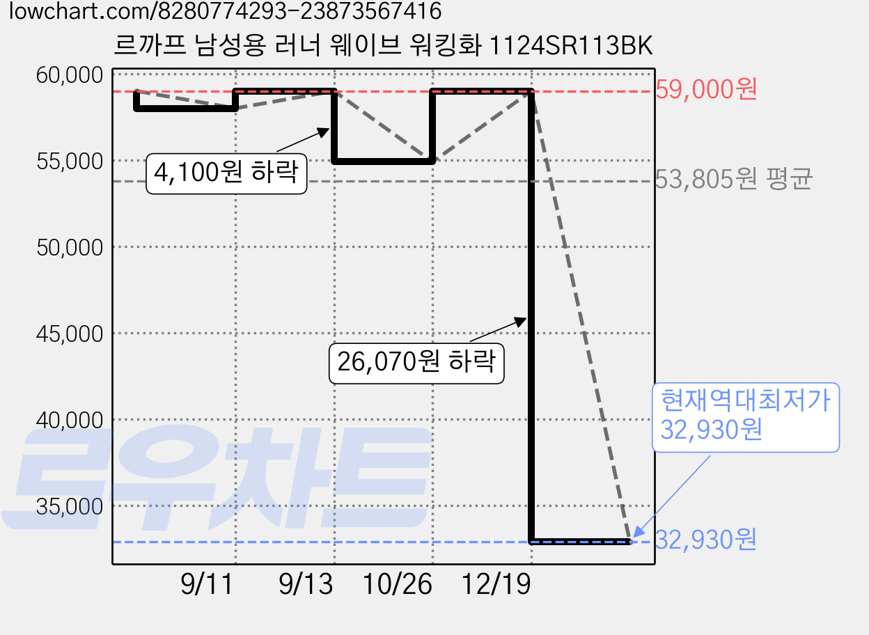 르까프 남성용 러너 웨이브 워킹화 1124SR113BK 가격 변동 차트, 현재가 32,930원, 역대최저가