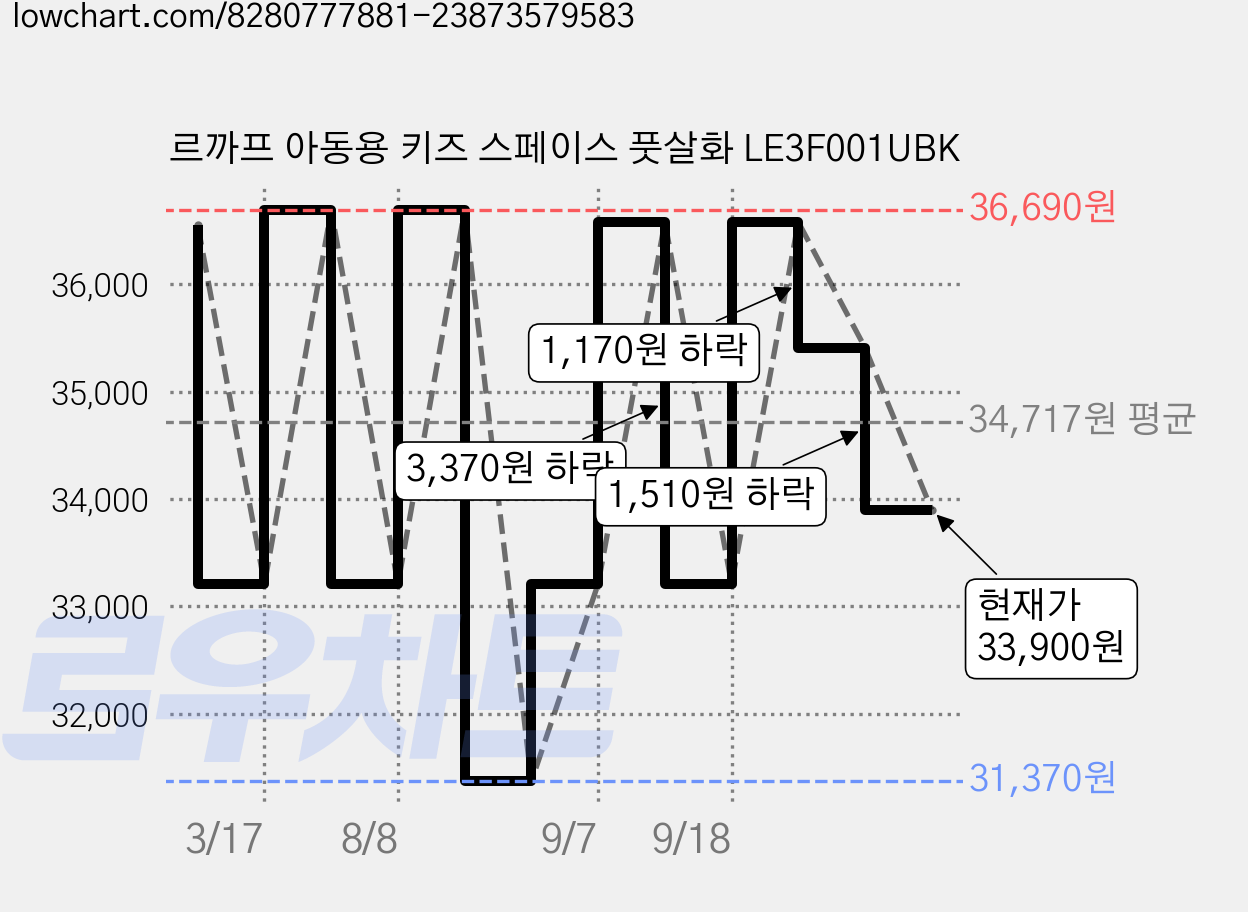르까프 아동용 키즈 스페이스 풋살화 LE3F001UBK 가격 변동 차트, 현재가 33,900원, 관측 최저가 31,370원