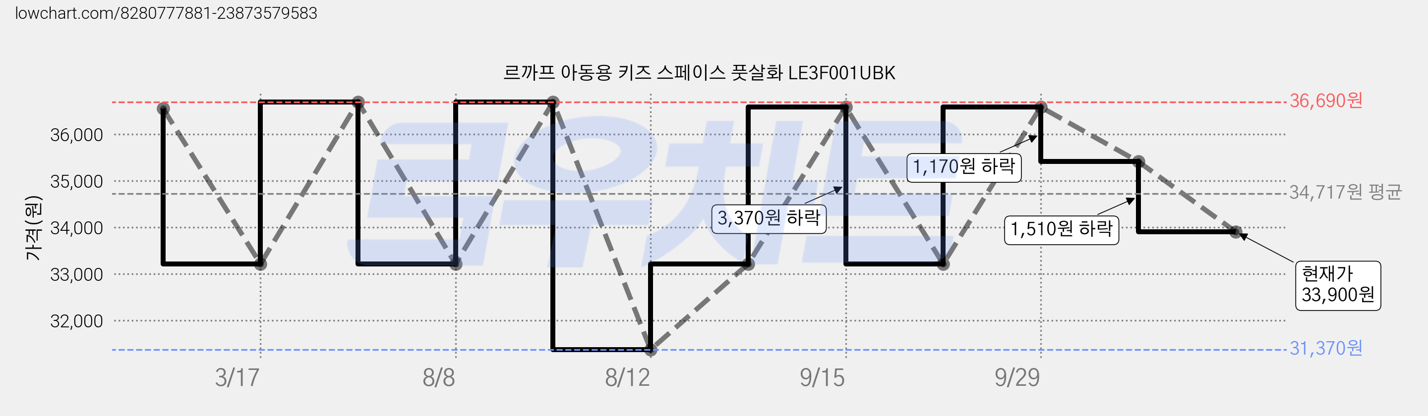 르까프 아동용 키즈 스페이스 풋살화 LE3F001UBK 가격 변동 차트, 현재가 33,900원, 관측 최저가 31,370원