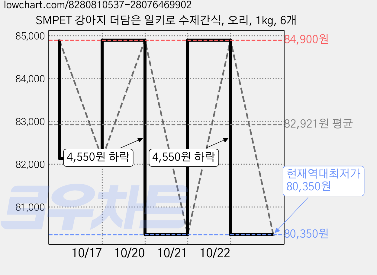 SMPET 강아지 더담은 일키로 수제간식, 오리, 1kg, 6개 가격 변동 차트, 현재가 80,350원, 역대최저가