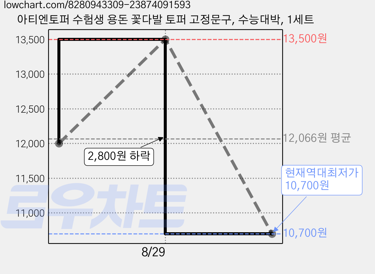 아티엔토퍼 수험생 용돈 꽃다발 토퍼 고정문구, 수능대박, 1세트 가격 변동 차트, 현재가 10,700원, 역대최저가