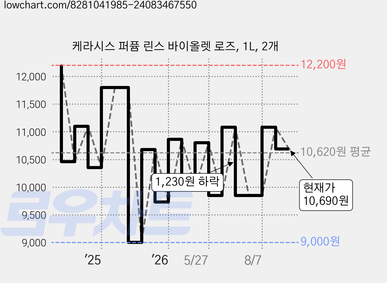 케라시스 퍼퓸 린스 바이올렛 로즈, 1L, 2개 가격 변동 차트, 현재가 10,690원, 관측 최저가 9,000원
