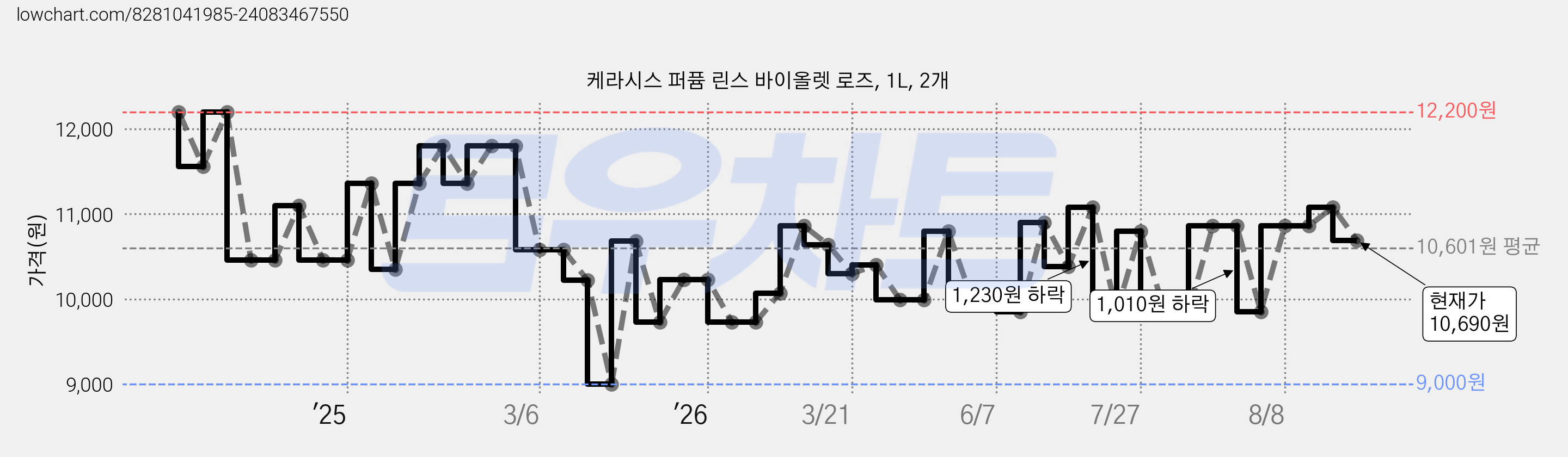 케라시스 퍼퓸 린스 바이올렛 로즈, 1L, 2개 가격 변동 차트, 현재가 10,690원, 관측 최저가 9,000원