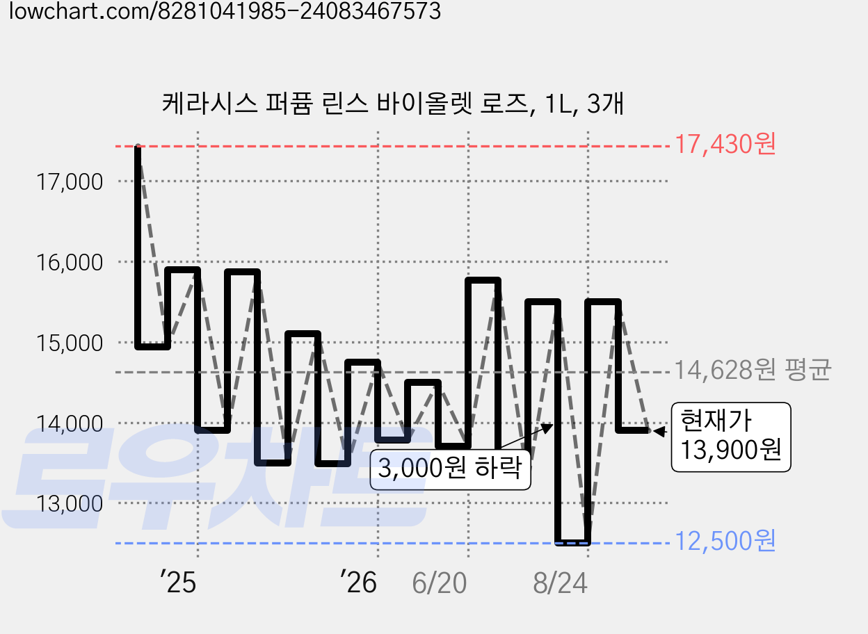 케라시스 퍼퓸 린스 바이올렛 로즈, 1L, 3개 가격 변동 차트, 현재가 13,900원, 관측 최저가 12,500원