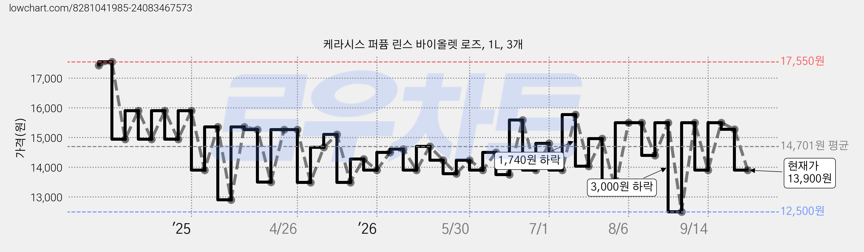 케라시스 퍼퓸 린스 바이올렛 로즈, 1L, 3개 가격 변동 차트, 현재가 13,900원, 관측 최저가 12,500원