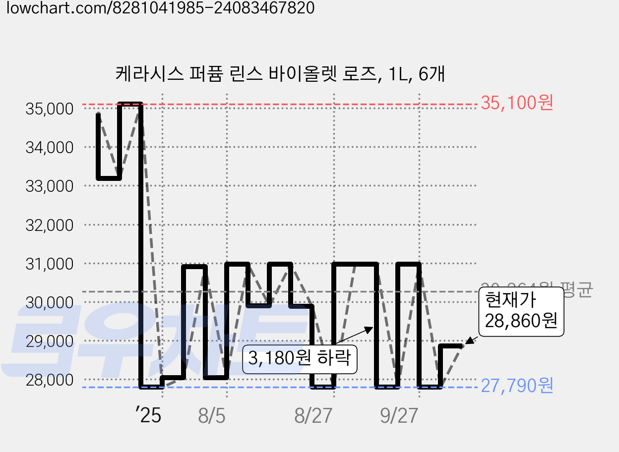 케라시스 퍼퓸 린스 바이올렛 로즈, 1L, 6개 가격 변동 차트, 현재가 28,860원, 관측 최저가 27,790원