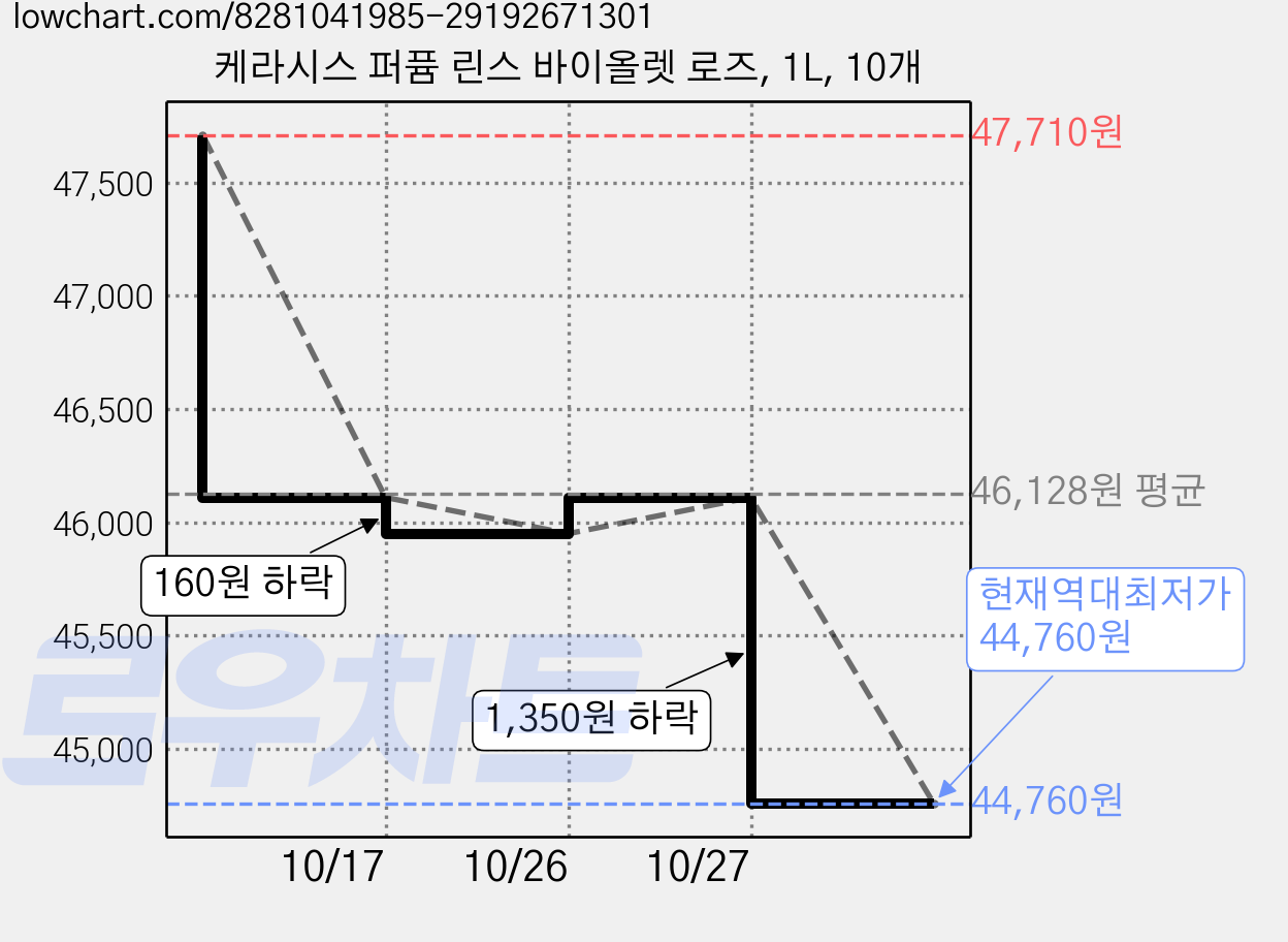 케라시스 퍼퓸 린스 바이올렛 로즈, 1L, 10개 가격 변동 차트, 현재가 44,760원, 역대최저가