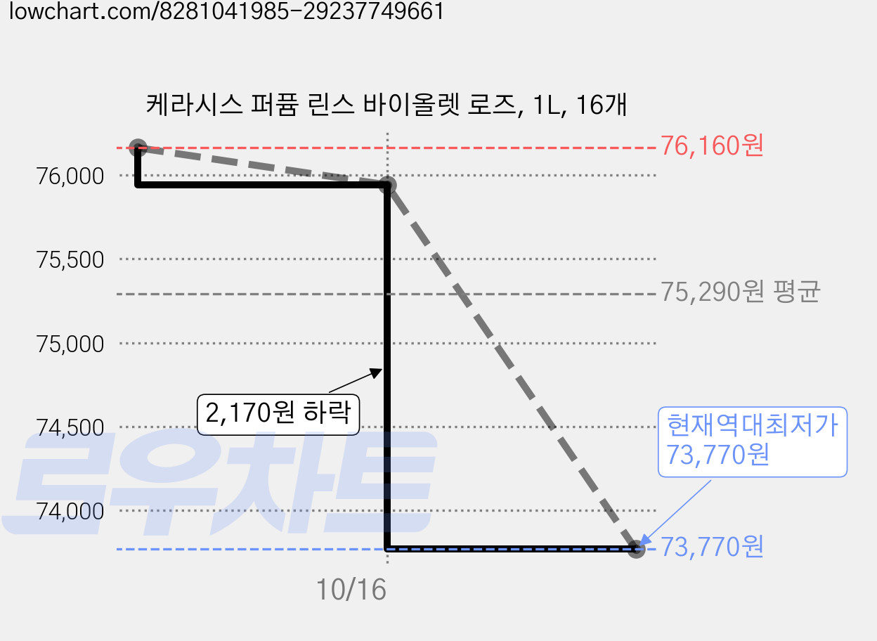 케라시스 퍼퓸 린스 바이올렛 로즈, 1L, 16개 가격 변동 차트, 현재가 73,770원, 역대최저가