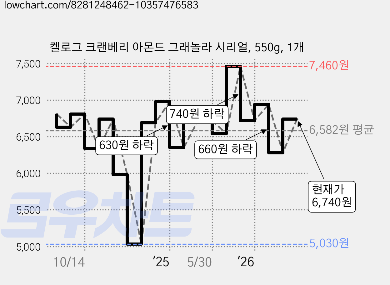 켈로그 크랜베리 아몬드 그래놀라 시리얼, 550g, 1개 가격 변동 차트, 현재가 6,740원, 관측 최저가 5,030원