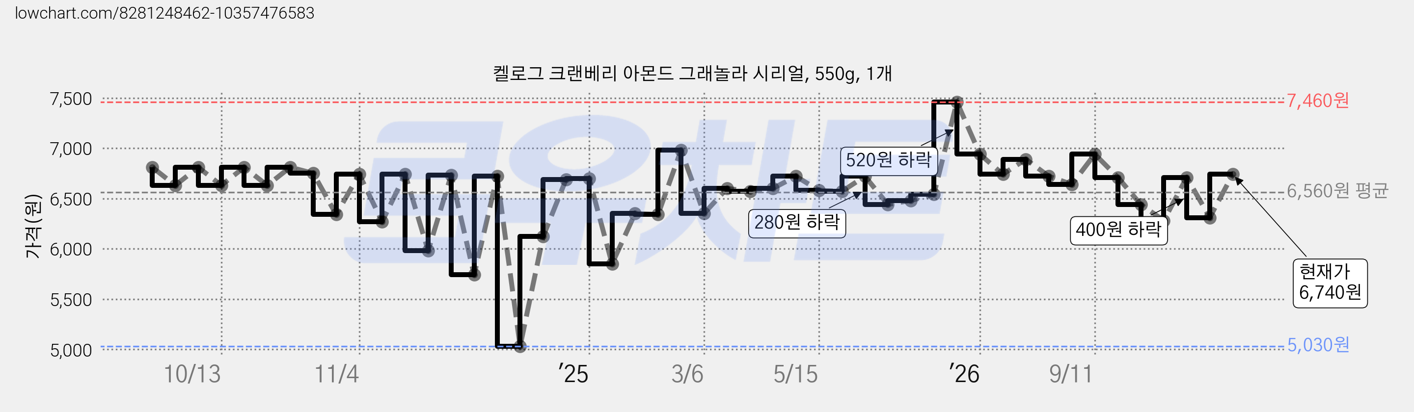 켈로그 크랜베리 아몬드 그래놀라 시리얼, 550g, 1개 가격 변동 차트, 현재가 6,740원, 관측 최저가 5,030원