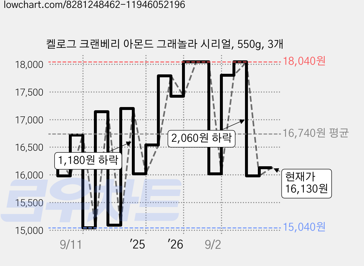 켈로그 크랜베리 아몬드 그래놀라 시리얼, 550g, 3개 가격 변동 차트, 현재가 16,130원, 관측 최저가 15,040원