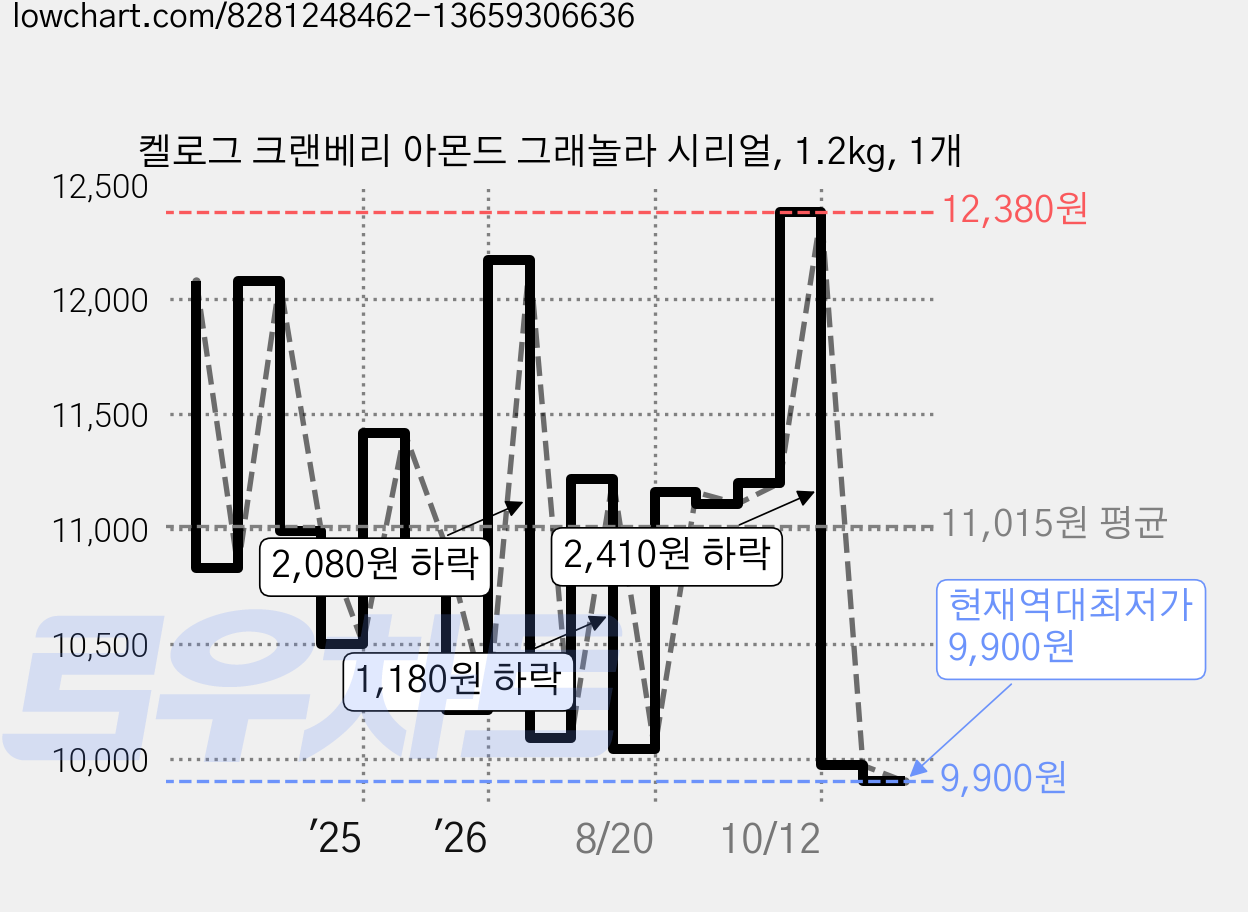 켈로그 크랜베리 아몬드 그래놀라 시리얼, 1.2kg, 1개 가격 변동 차트, 현재가 9,900원, 역대최저가