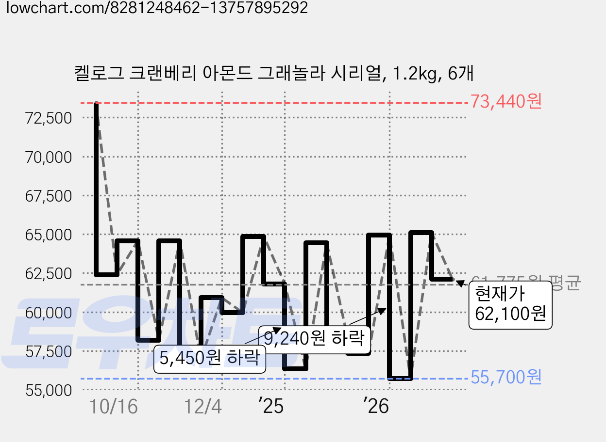 켈로그 크랜베리 아몬드 그래놀라 시리얼, 1.2kg, 6개 가격 변동 차트, 현재가 62,100원, 관측 최저가 53,970원