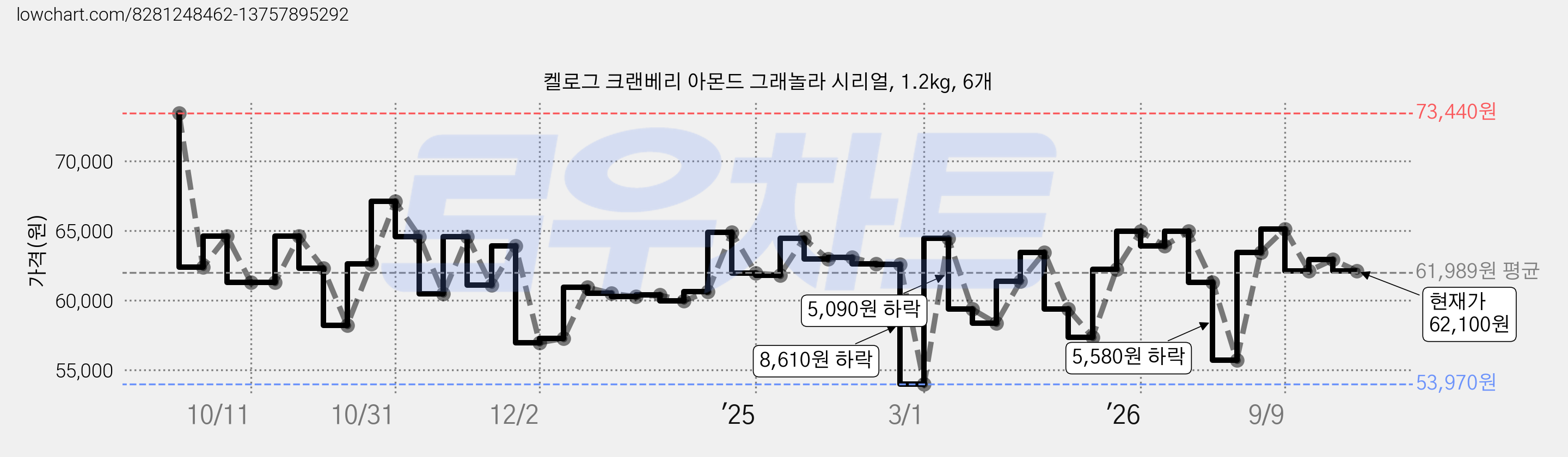 켈로그 크랜베리 아몬드 그래놀라 시리얼, 1.2kg, 6개 가격 변동 차트, 현재가 62,100원, 관측 최저가 53,970원