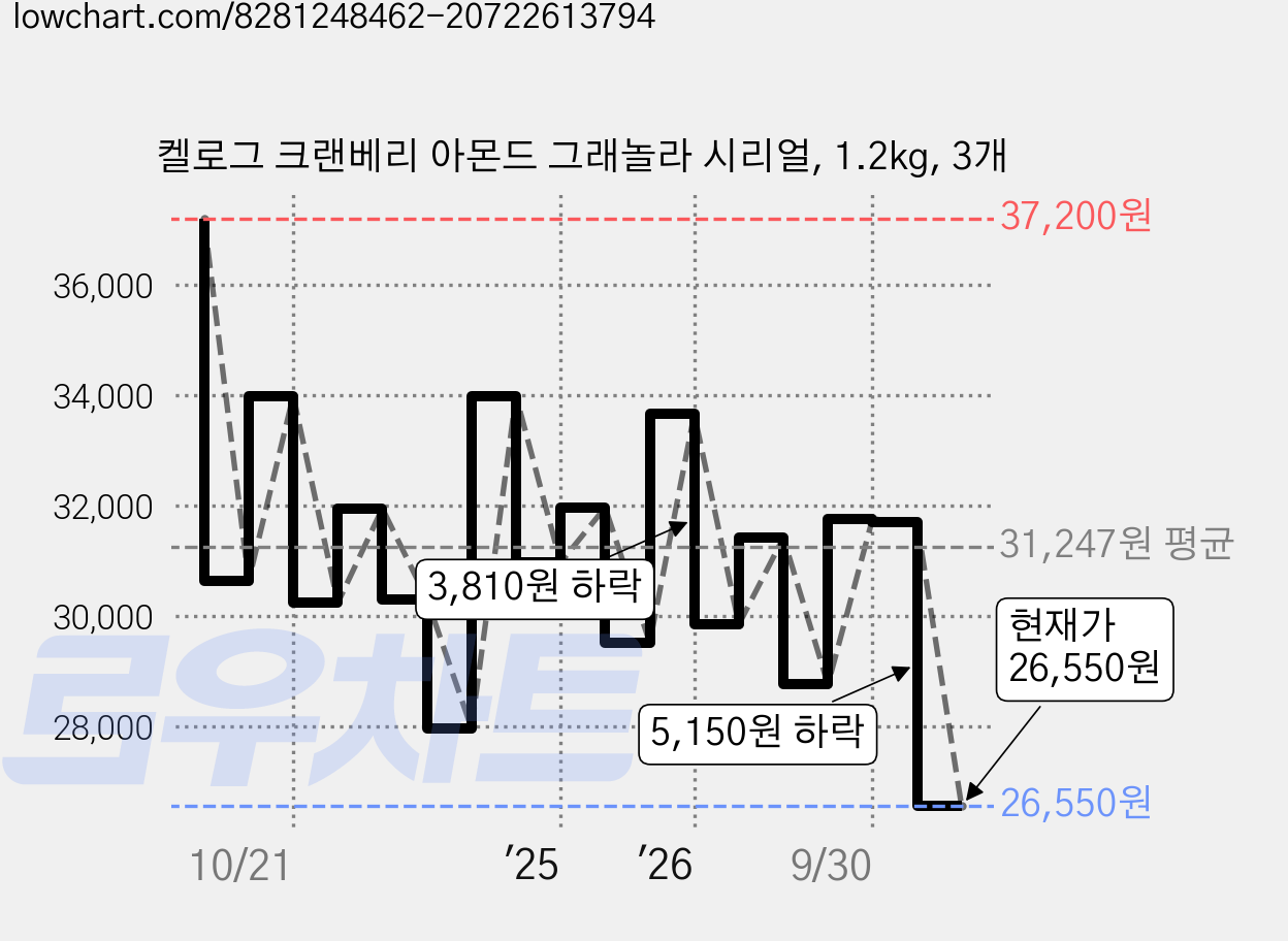 켈로그 크랜베리 아몬드 그래놀라 시리얼, 1.2kg, 3개 가격 변동 차트, 현재가 25,400원, 역대최저가