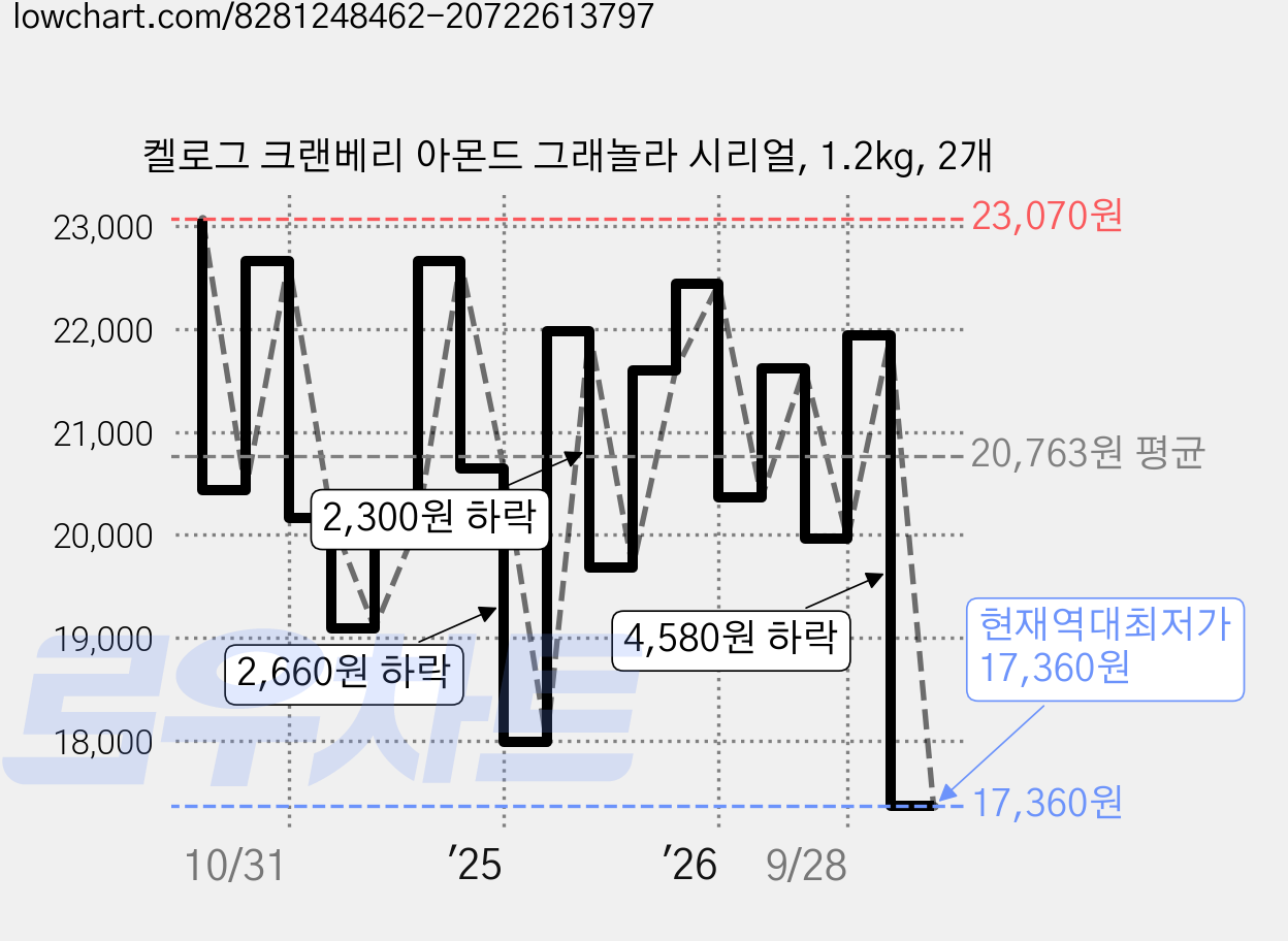 켈로그 크랜베리 아몬드 그래놀라 시리얼, 1.2kg, 2개 가격 변동 차트, 현재가 17,360원, 역대최저가