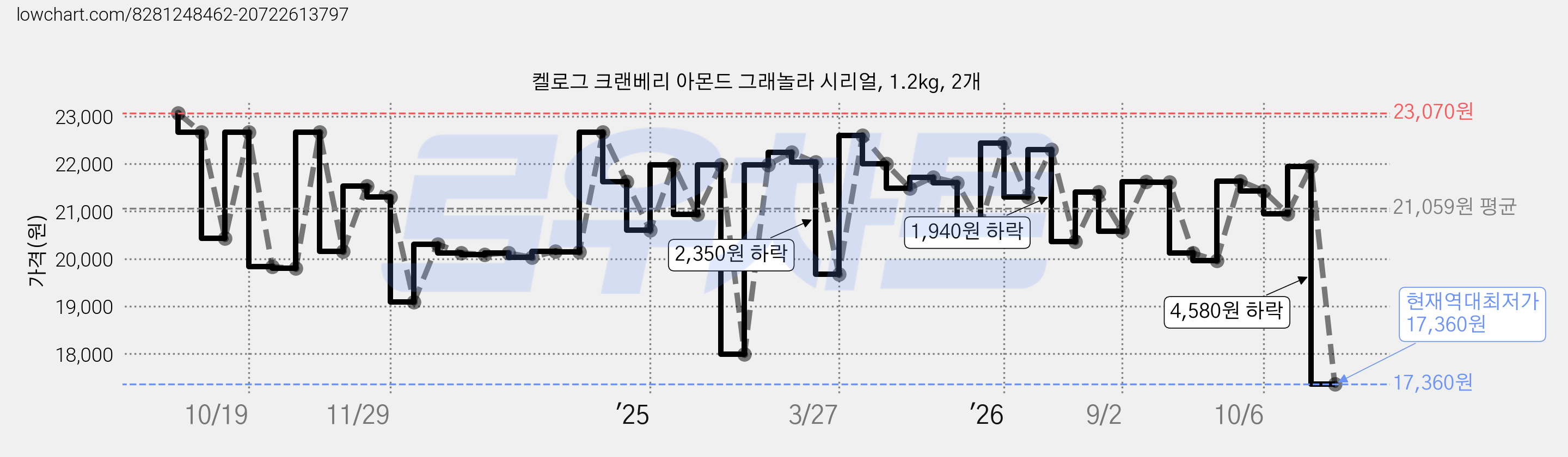 켈로그 크랜베리 아몬드 그래놀라 시리얼, 1.2kg, 2개 가격 변동 차트, 현재가 17,360원, 역대최저가