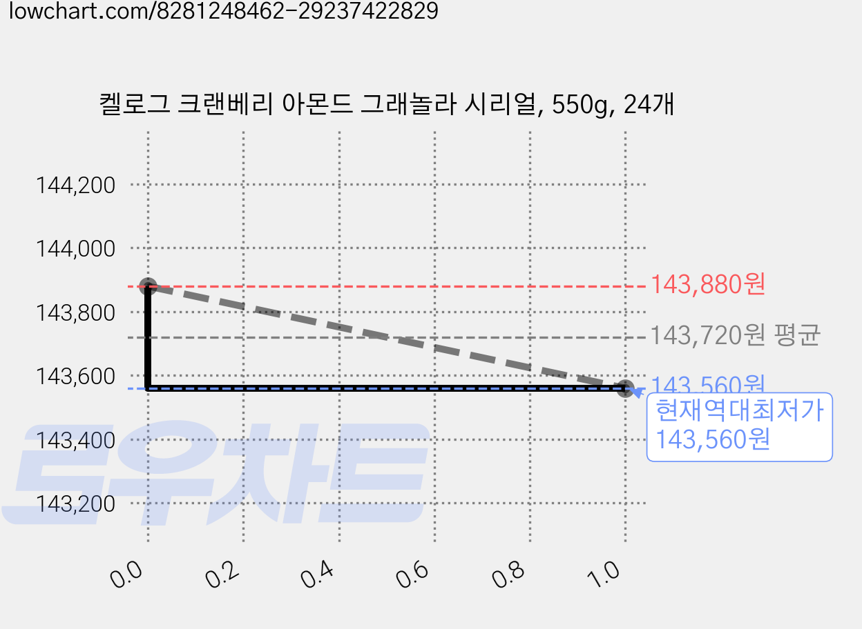 켈로그 크랜베리 아몬드 그래놀라 시리얼, 550g, 24개 가격 변동 차트, 현재가 143,560원, 역대최저가