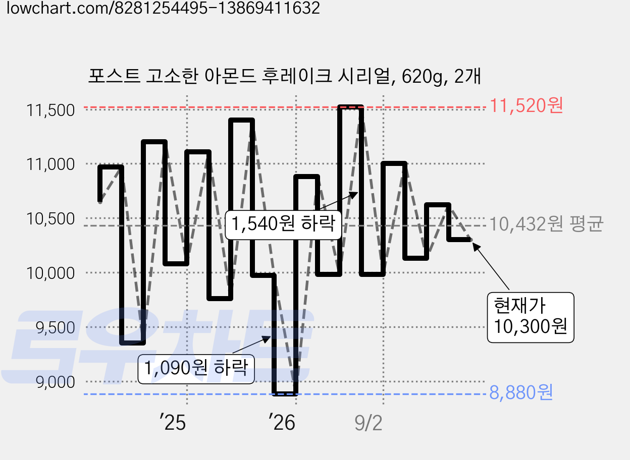 포스트 고소한 아몬드 후레이크 시리얼, 620g, 2개 가격 변동 차트, 현재가 10,300원, 관측 최저가 8,880원