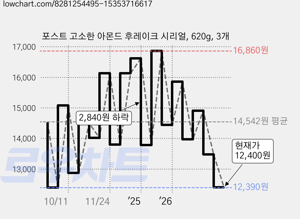 포스트 고소한 아몬드 후레이크 시리얼, 620g, 3개 가격 변동 차트, 현재가 12,400원, 관측 최저가 12,390원