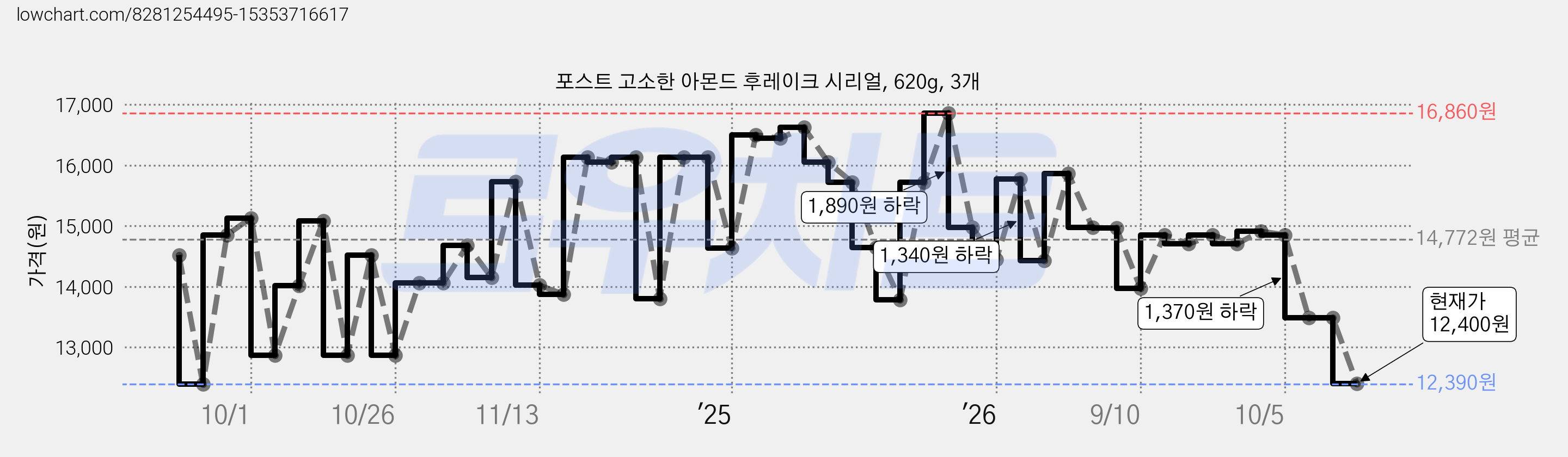 포스트 고소한 아몬드 후레이크 시리얼, 620g, 3개 가격 변동 차트, 현재가 12,400원, 관측 최저가 12,390원