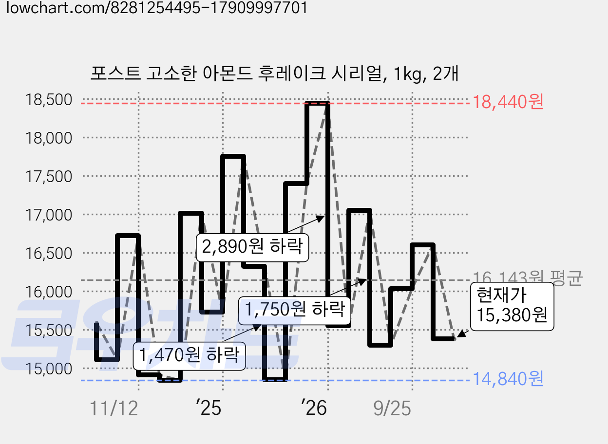 포스트 고소한 아몬드 후레이크 시리얼, 1kg, 2개 가격 변동 차트, 현재가 15,380원, 관측 최저가 14,840원