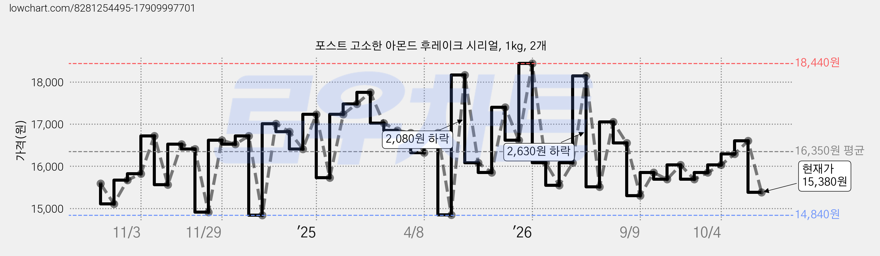 포스트 고소한 아몬드 후레이크 시리얼, 1kg, 2개 가격 변동 차트, 현재가 15,380원, 관측 최저가 14,840원