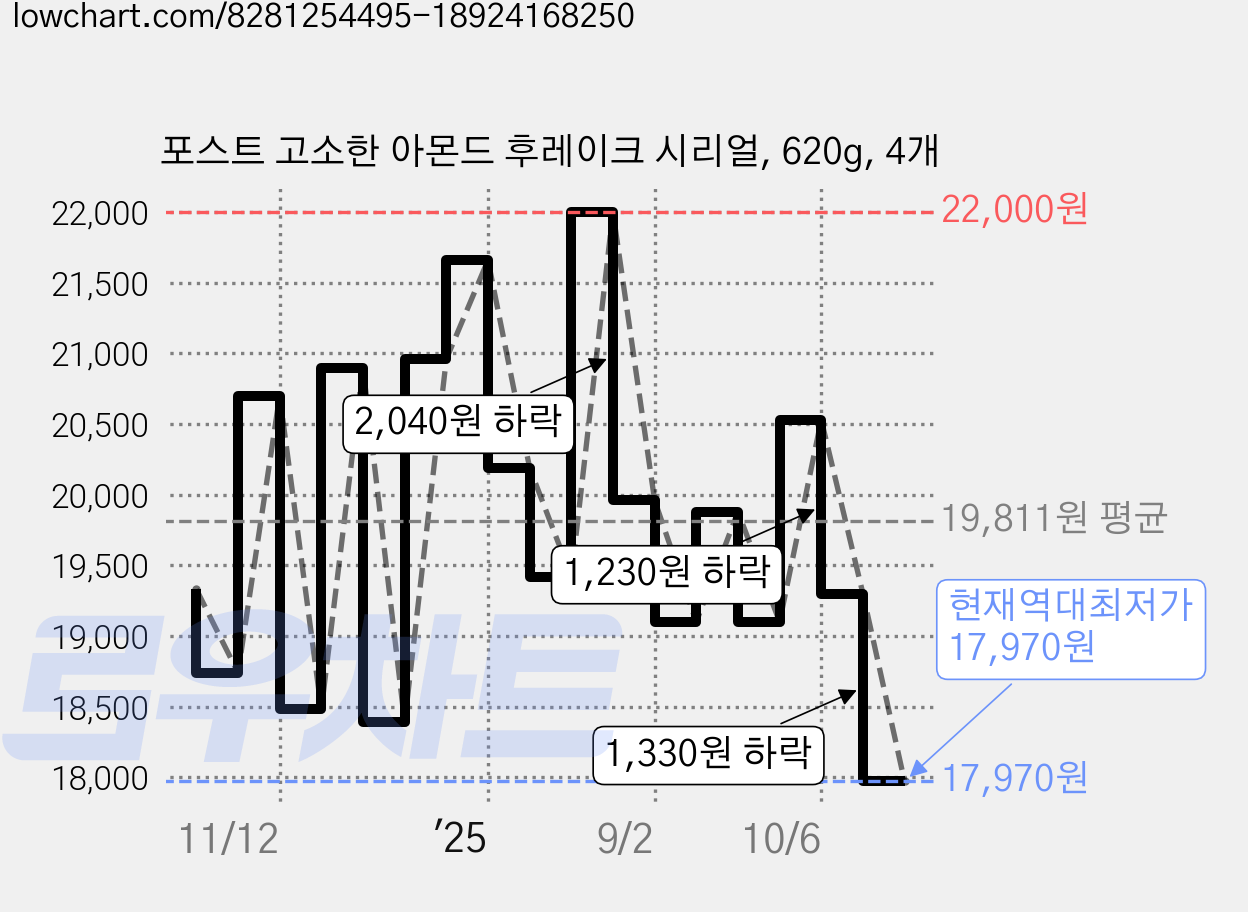 포스트 고소한 아몬드 후레이크 시리얼, 620g, 4개 가격 변동 차트, 현재가 17,970원, 역대최저가