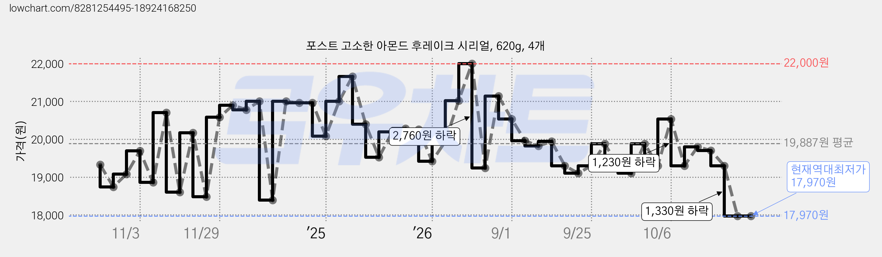 포스트 고소한 아몬드 후레이크 시리얼, 620g, 4개 가격 변동 차트, 현재가 17,970원, 역대최저가