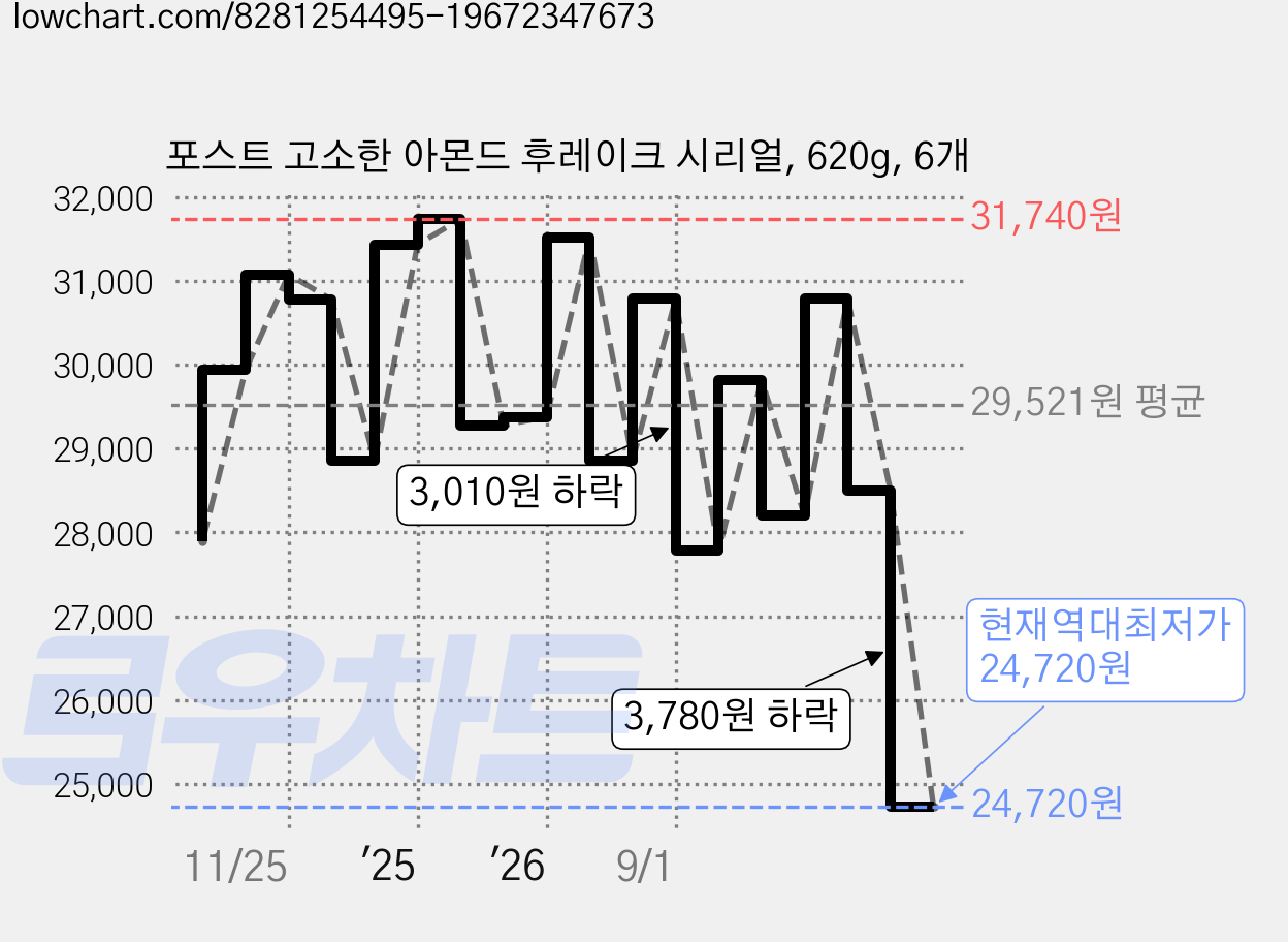 포스트 고소한 아몬드 후레이크 시리얼, 620g, 6개 가격 변동 차트, 현재가 24,720원, 역대최저가