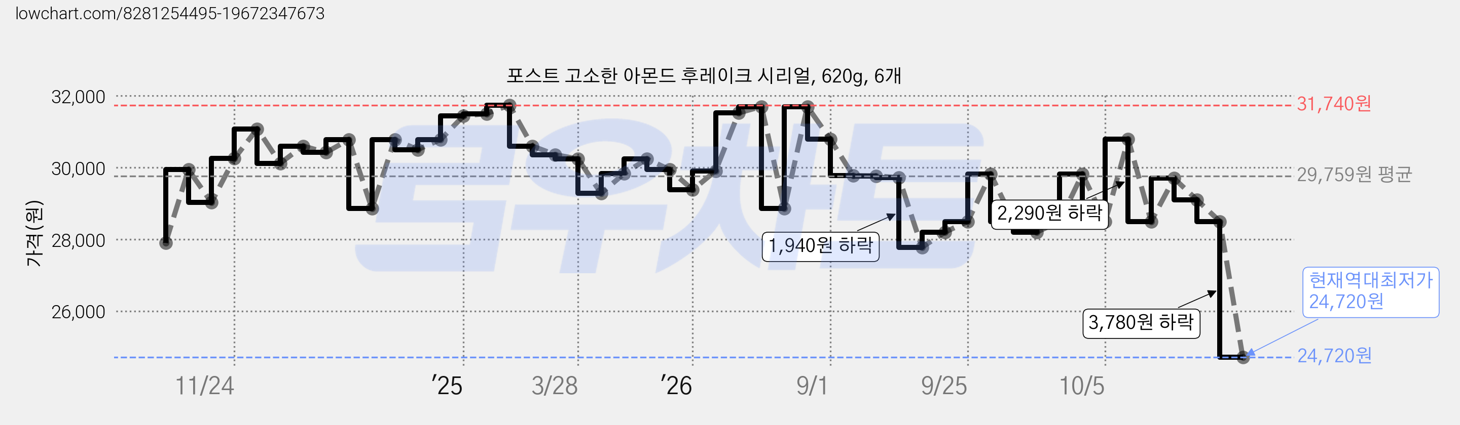 포스트 고소한 아몬드 후레이크 시리얼, 620g, 6개 가격 변동 차트, 현재가 24,720원, 역대최저가