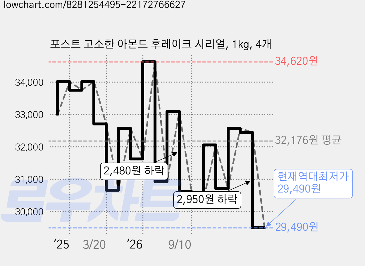 포스트 고소한 아몬드 후레이크 시리얼, 1kg, 4개 가격 변동 차트, 현재가 29,490원, 역대최저가