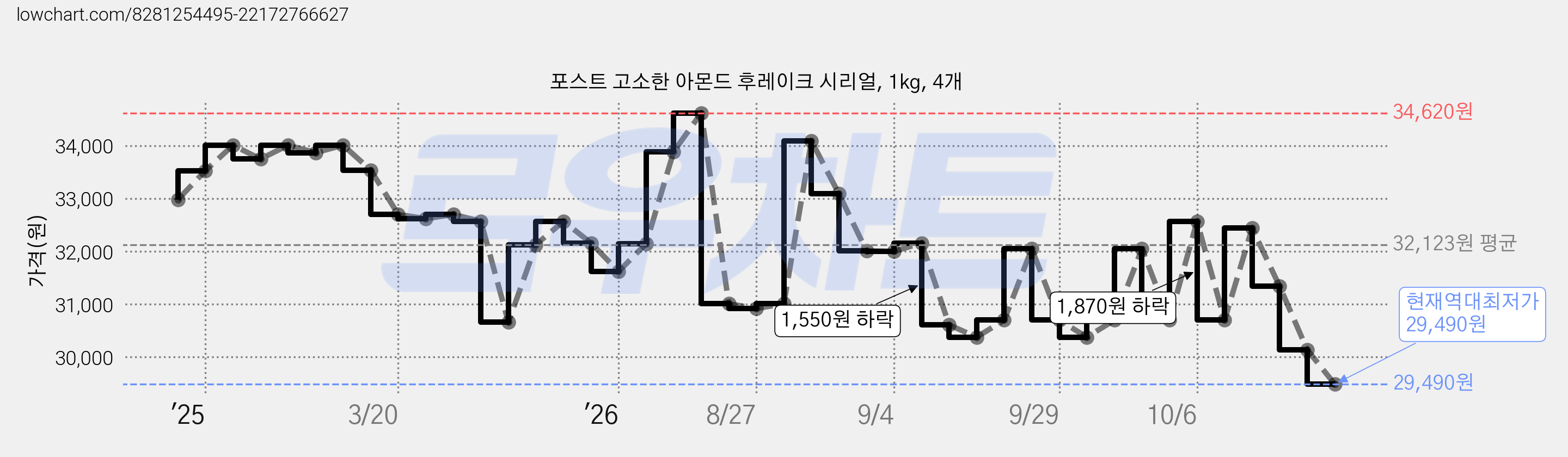 포스트 고소한 아몬드 후레이크 시리얼, 1kg, 4개 가격 변동 차트, 현재가 29,490원, 역대최저가