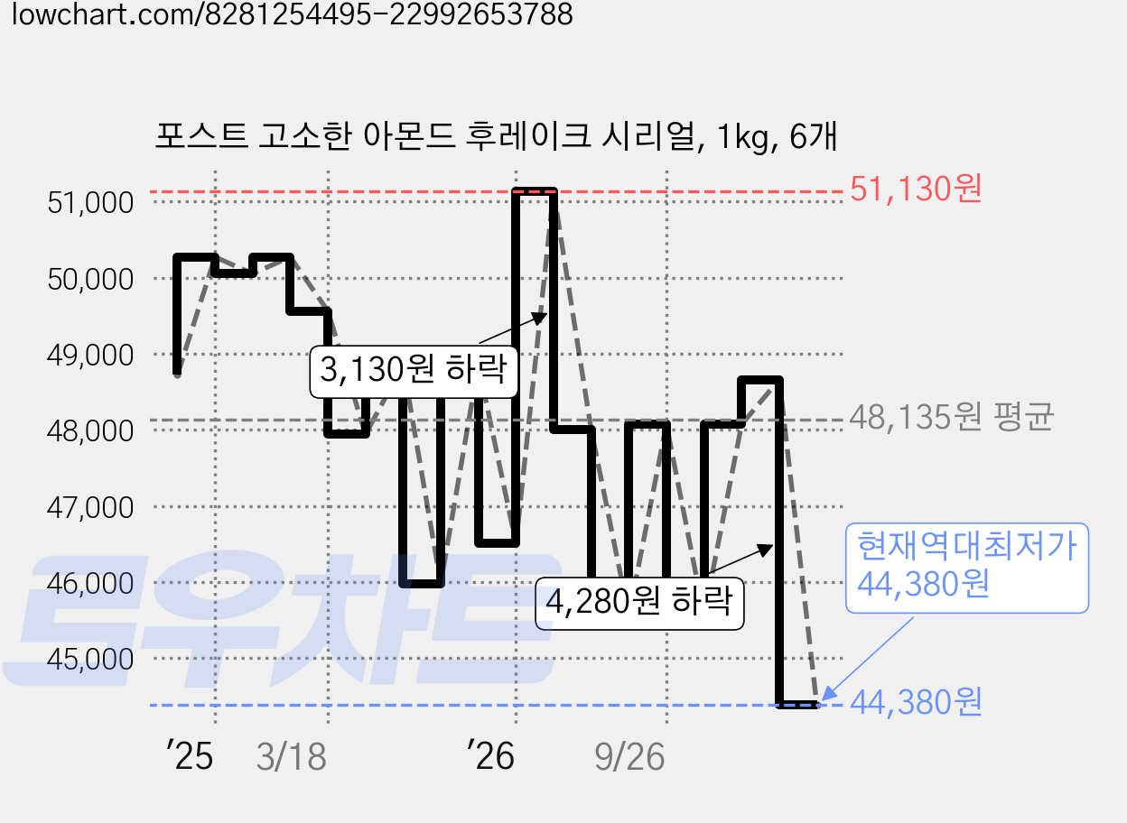 포스트 고소한 아몬드 후레이크 시리얼, 1kg, 6개 가격 변동 차트, 현재가 44,380원, 역대최저가
