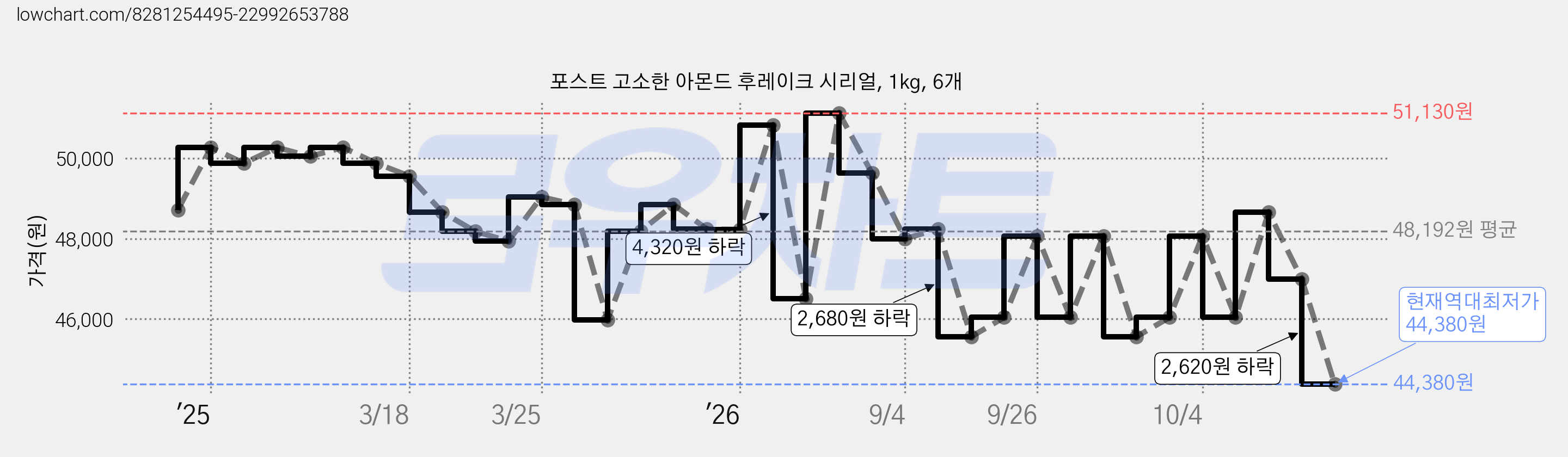 포스트 고소한 아몬드 후레이크 시리얼, 1kg, 6개 가격 변동 차트, 현재가 44,380원, 역대최저가